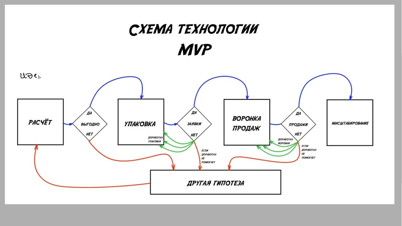 Тестирование mvp что это. Схема мвп. mvp продукта. тестирование mvp. mvp в программировании.