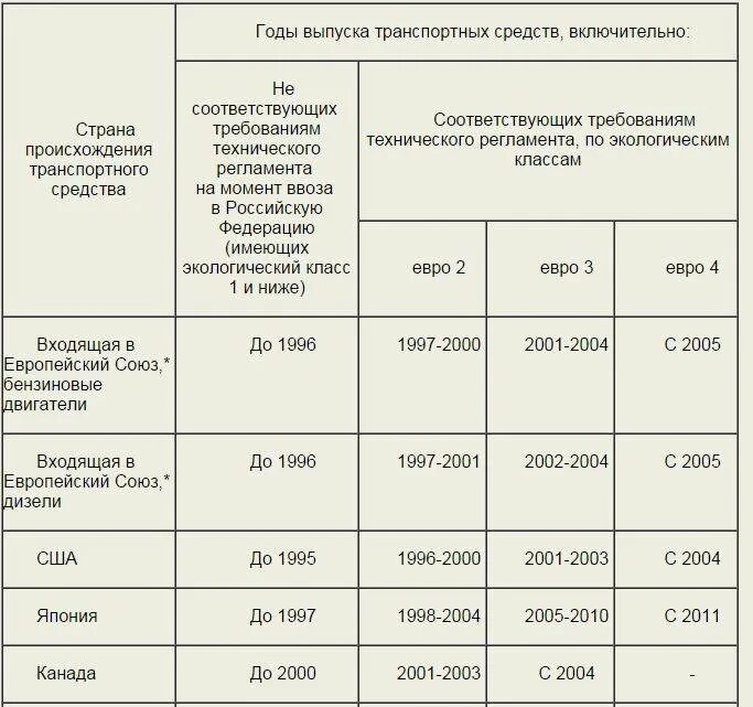 Изменение экологического класса