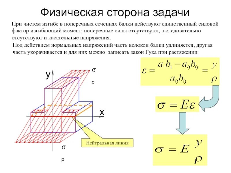 Нормальное напряжение при поперечном изгибе. Изгиб нормальные напряжения при плоском поперечном изгибе. Формула для определения нормальных напряжений при изгибе. Формула для расчета нормальных напряжений при изгибе. Вывод формулы нормальных напряжений при изгибе.