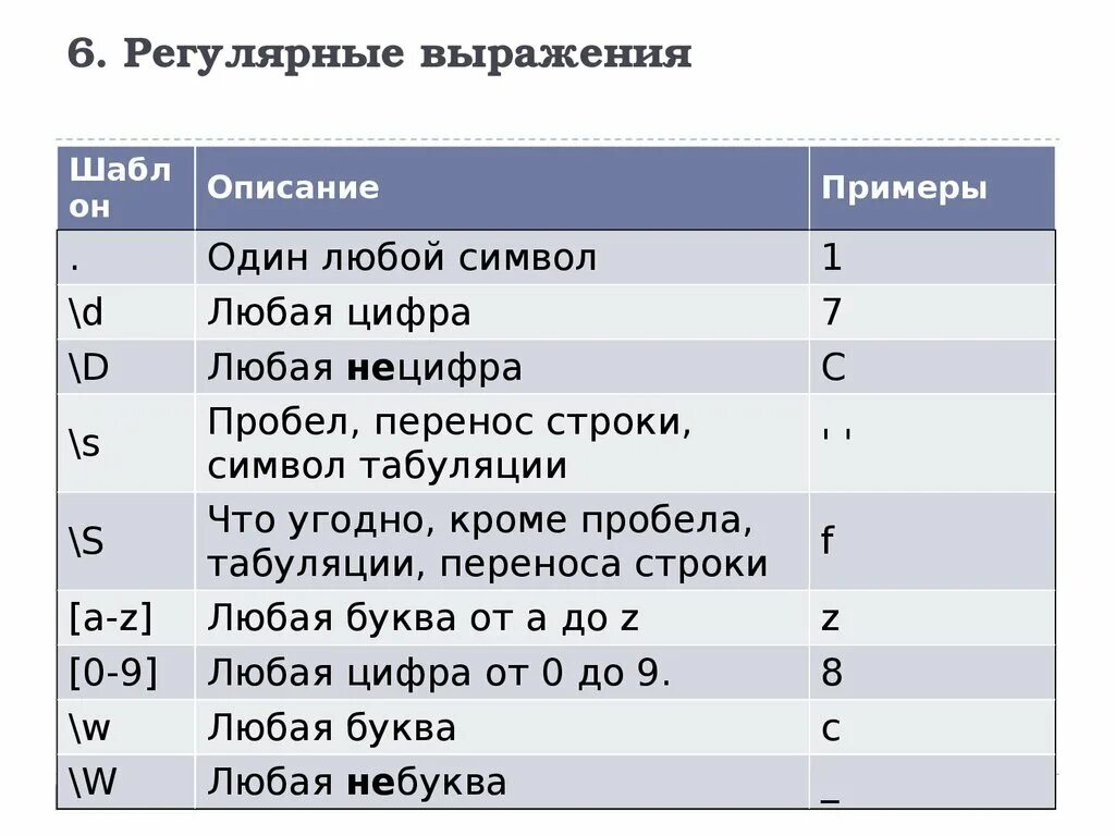 Что такое регулярные выражения. Регулярные выражения. S В регулярных выражениях. Регулярные выражения таблица. Регулярные выражения \d.