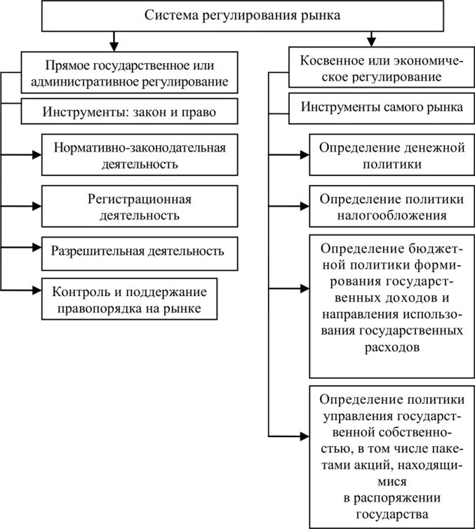 Финансовое регулирование экономических отношений. Составляющие системы регулирования рынка ценных бумаг. Система государственного регулирования РЦБ. Основные принципы регулирования российского рынка ценных бумаг. Регулирование рынка ценных бумаг схема.