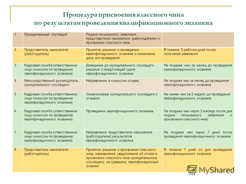 Порядок присвоения классного чина. Классные чины муниципальной службы. Классные чины муниципальной службы. Классный чин не присваивается. Муниципальные служащие классные чины.