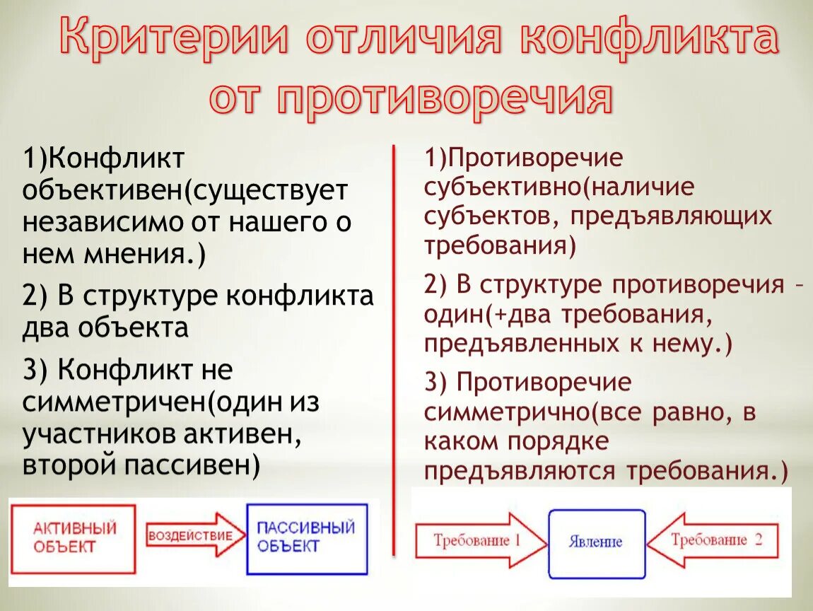 Критерии конфликта. Чем конфликт отличается от противоречия. Критерии конфликтов критерии конфликтов. Отличие конфликта от противоречия. Субъективное противоречие