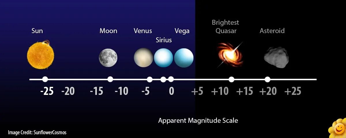 Шкала Звездных величин. Видимая и абсолютная Звездная величина светимость звезд. Скала Звездных величин. Видимые Звездные величины. Какая из звездных величин соответствует яркости