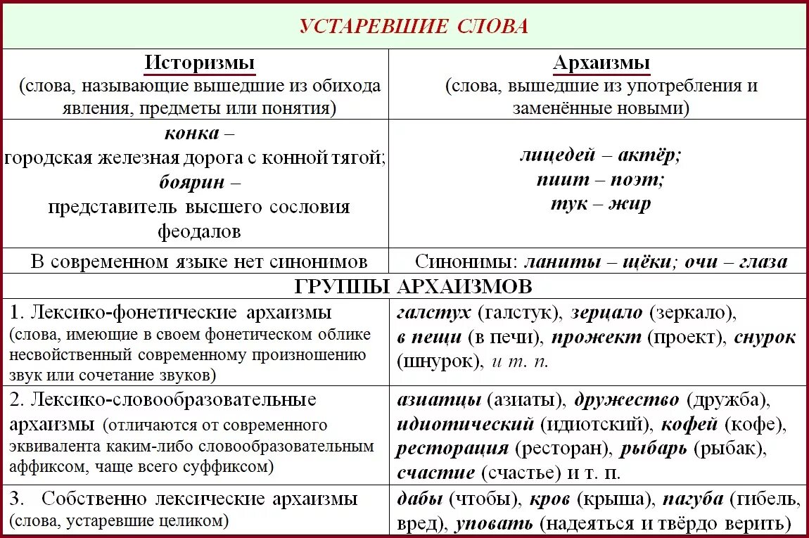 Соотечественник устаревшее 10. Устаревшие слова архаизмы и историзмы. Архаизмы и историзмы примеры слов. Устаревшие слова примеры с примером. Примеры слов историзмов в русском языке.