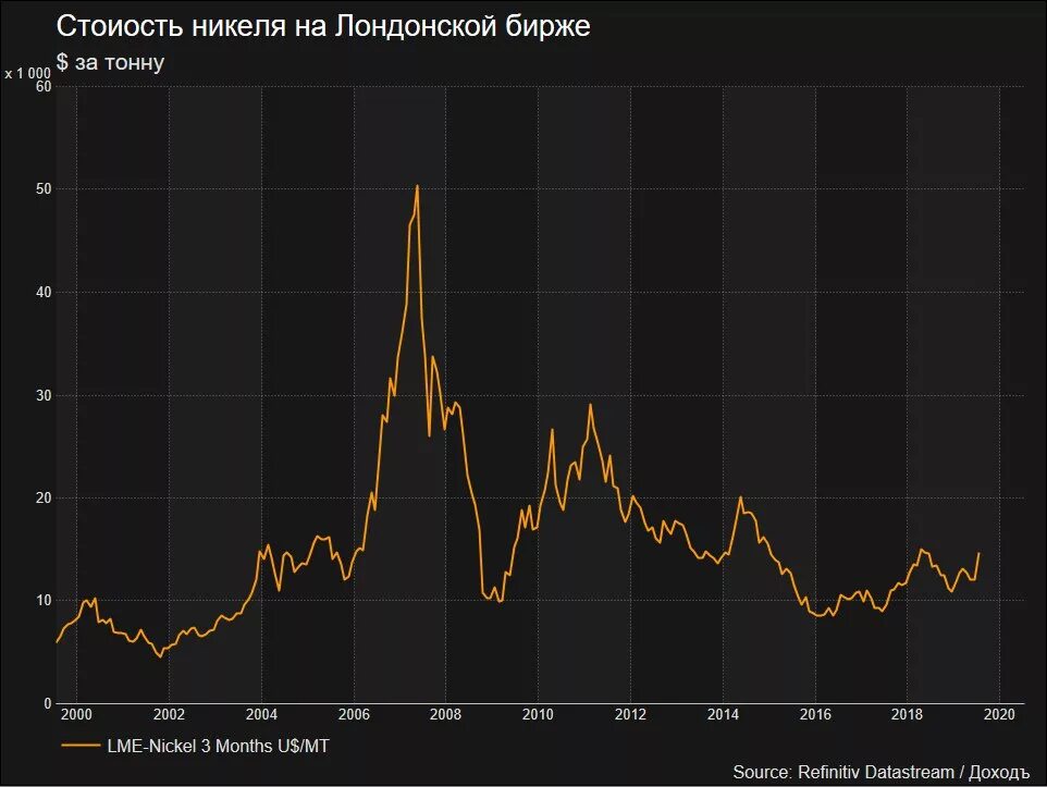 Биржа лондонская цена рубль. Стоимость никеля на бирже. Цена никеля на лондонской бирже. Лондонская биржа металлов никель. Медь на лондонской бирже.