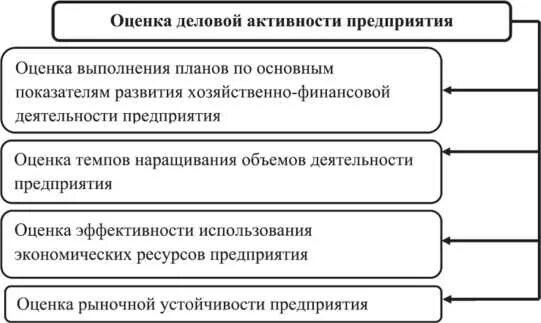 Деловая активность. Оценка деловой активности. Схема оценки деловой активности предприятия. Оценить деловую активность предприятия.