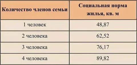 Нормативы жилищной площади
