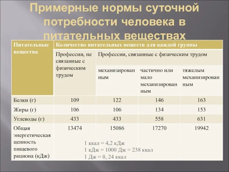 Суточная потребность в пищевых веществах. Суточная потребность питательных веществ. Потребность человека в питательных веществах. Суточная потребность человека в питательных веществах. Количество норм питания