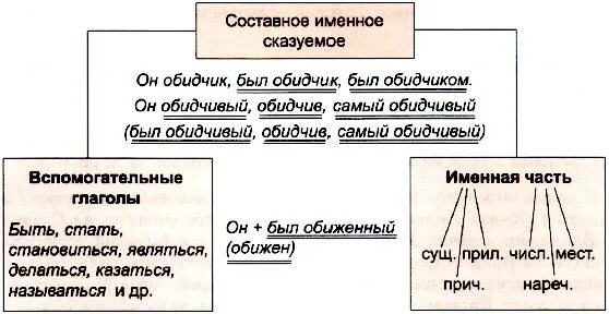 Глагол связка выражает. Составное именное сказуемое схема. Составное именное сказуемое примеры. Примеры составного именного сказуемого примеры. Составное т именное сказуемое.