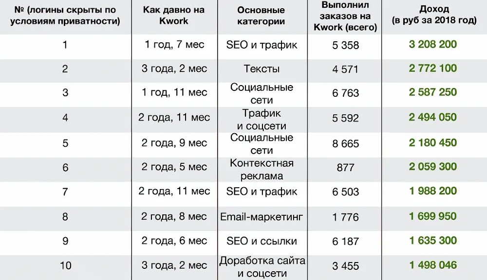 Сколько можно зарабатывать за неделю. Сколько зарабатывает фрилансер. сколько зарабатывают фрилансеры в интернете. сколько зарабатывают на фрилансе. сколько можно заработать на фрилансе.