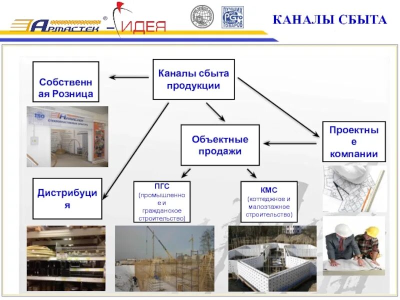 Вариант сбыта. Каналы сбыта продукции. Каналы сбыта продуктов. Каналы сбыта предприятия. Каналы реализации продукции.