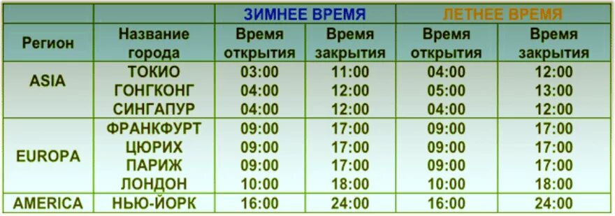 Время американской биржи по московскому. Торговые сессии на бирже. Торговые сессии на бирже расписание. График открытия и закрытия Бирж. Режим работы американской биржи.