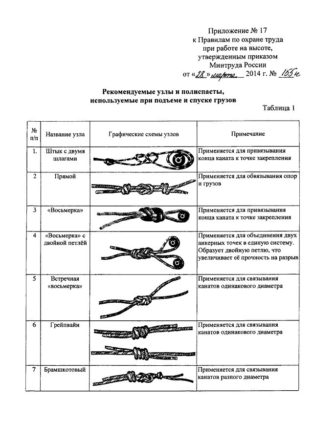 Инструкция при работе на высоте 2023. Правила по охране труда при работе на высоте. Высотные узлы. Узлы при работе на высоте. Рекомендуемые узлы.