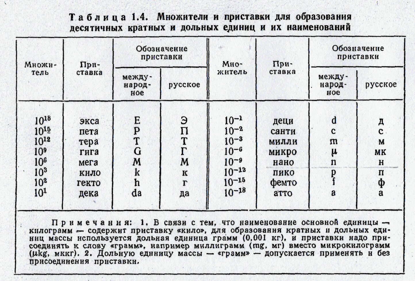 Нанофарад в фарад. Мили микро нано и ТД таблица. Единицы измерения Фарад таблица. Пикофарада единица измерения. Фарад обозначение на английском.