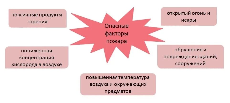 Опасные факторы пожара. Факторы пожара воздействующие на людей. Первичные и вторичные опасные факторы пожара. Прогнозирование опасных факторов пожара. Перечислите сопутствующие проявления опасных факторов пожара