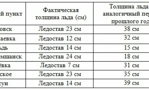 Толщина льда 2023