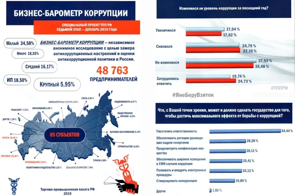 Коррупция цифры. Коррупция в России. Статистика коррупции в РФ. Уровень коррупции в России 2021. Коррупция в России статистика.