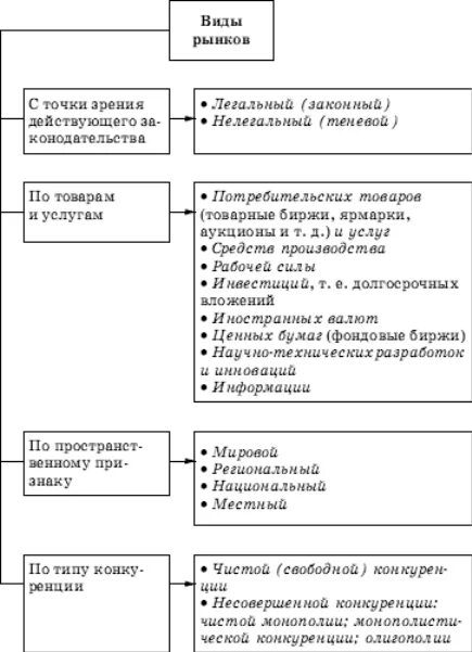 Типы рынков и их функции. Многообразие рынков обществознание. многообразие рынков схема. формы рынка обществознание. виды рынков егэ.