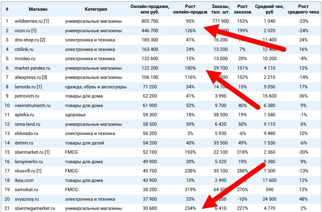 Доли маркетплейсов 2023. Таблица отслеживания поставок. Обороты маркетплейсов 2023. Крупнейшие маркетплейсы 2023. Прирост продавцов на маркетплейсах в 2023 году.