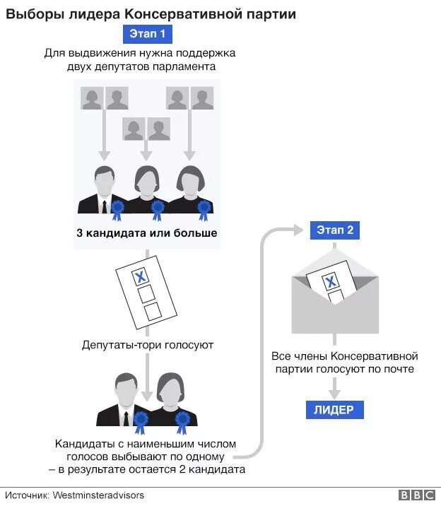 консервативная партия великобритании программа. ведущие партии великобритании. борис джонсон брексит. выборы лидера консервативной партии. борис джонсон седой.