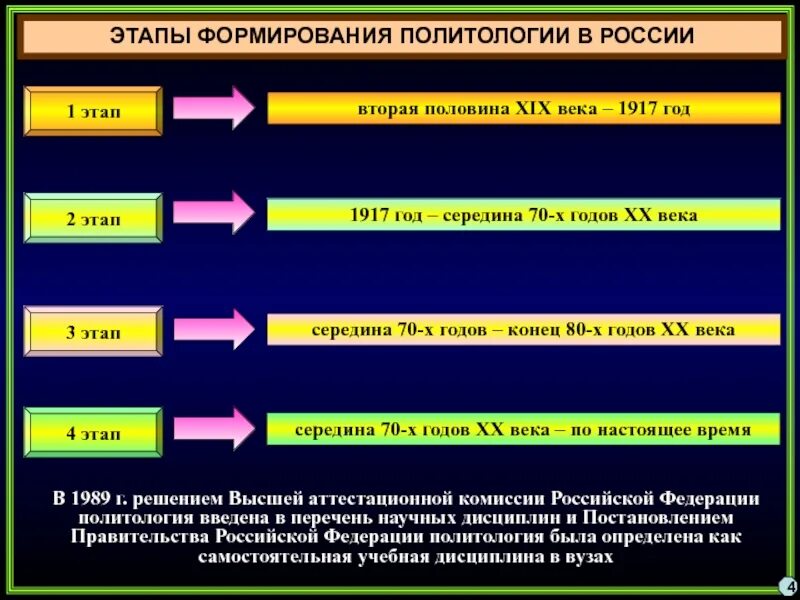 Этапы развития политологии. Этапы становления политологии. Этапы становления литологии. Этапы развития политической наук5и в рос. Этапы становления российской федерации