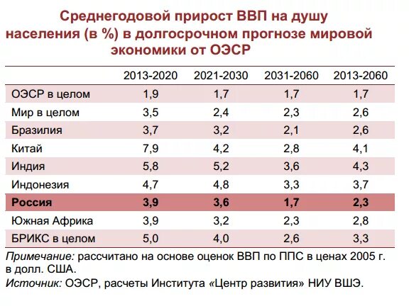 Валовой внутренний продукт на душу населения на 2020 РФ. ВВП на душу населения в России 2022 в долларах. ВВП на душу населения в России 2020. Рост ВВП на душу населения в России по годам. Показатель доходов на душу населения