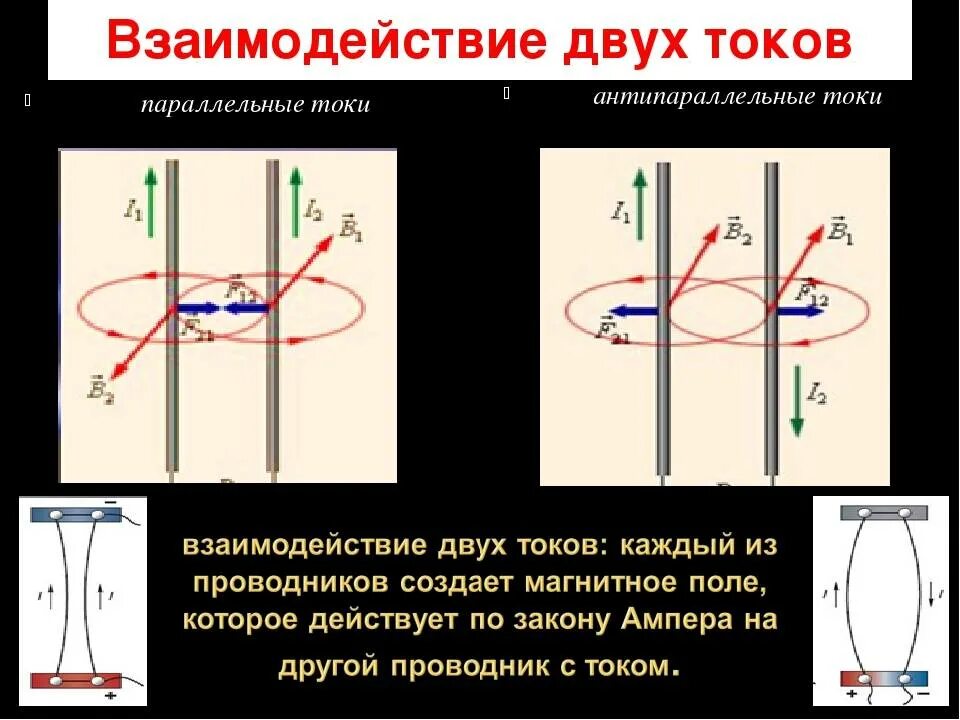 Взаимодействие 2 проводников с током. Сила Ампера 2 проводников с током. Сила взаимодействия двух параллельных токов формула. Закон Ампера для параллельных проводников. Взаимодействие токов одного направления