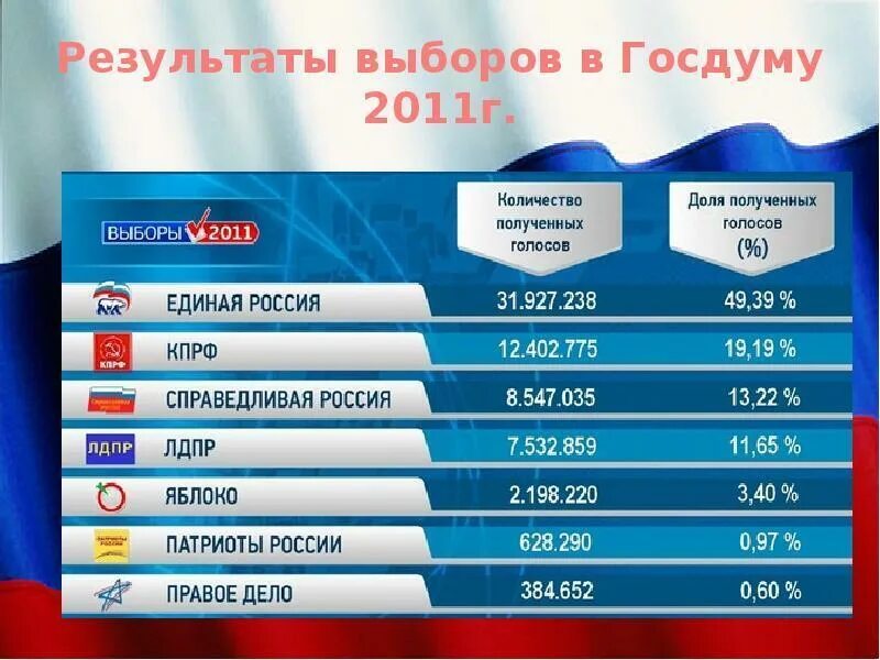 Итоги предыдущих выборов. Выборы в государственную Думу 2011. Выборы в Госдуму 2011. Выборы 2011 года в государственную Думу. Думские выборы 2011 года.