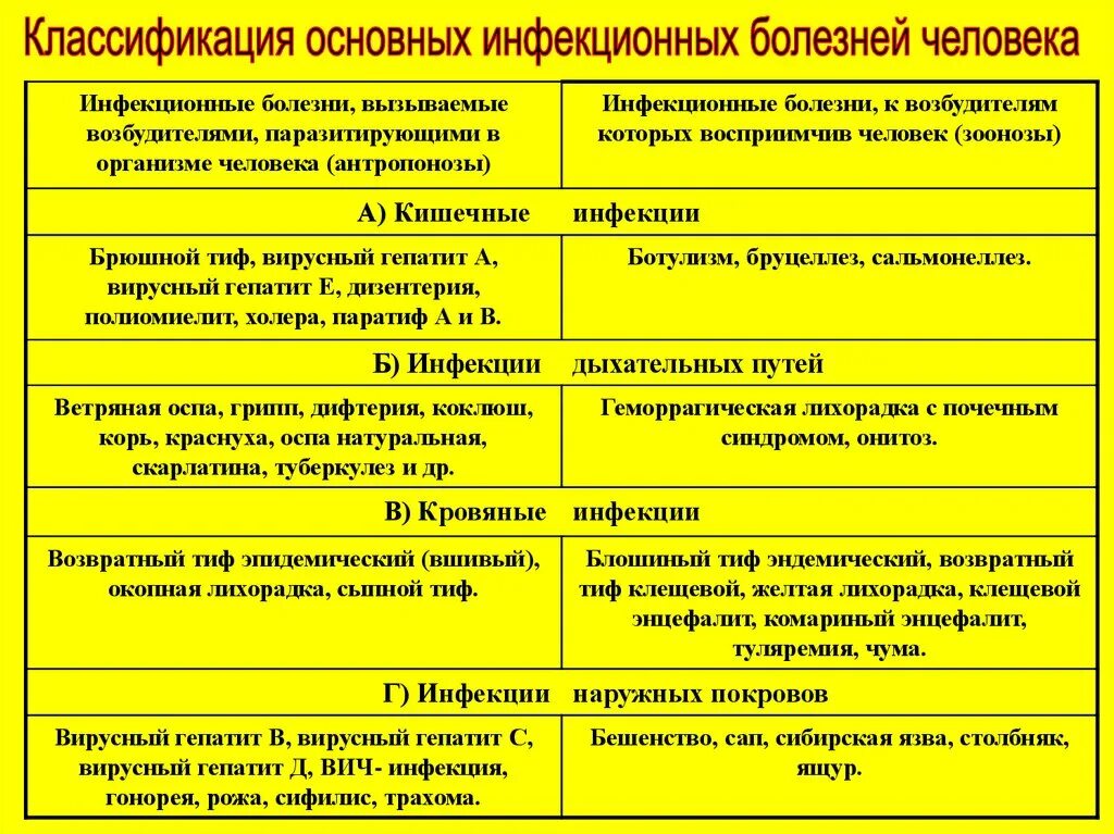 Дифтерия грипп туберкулез к каким инфекциям. Классификация инфекционных заболеваний , общая патология. Классификация инфекционных болезней и их классификация. Основные инфекционные заболевания и их профилактика ОБЖ. Инфекционные заболевания. Классификация инфекционных болезней.