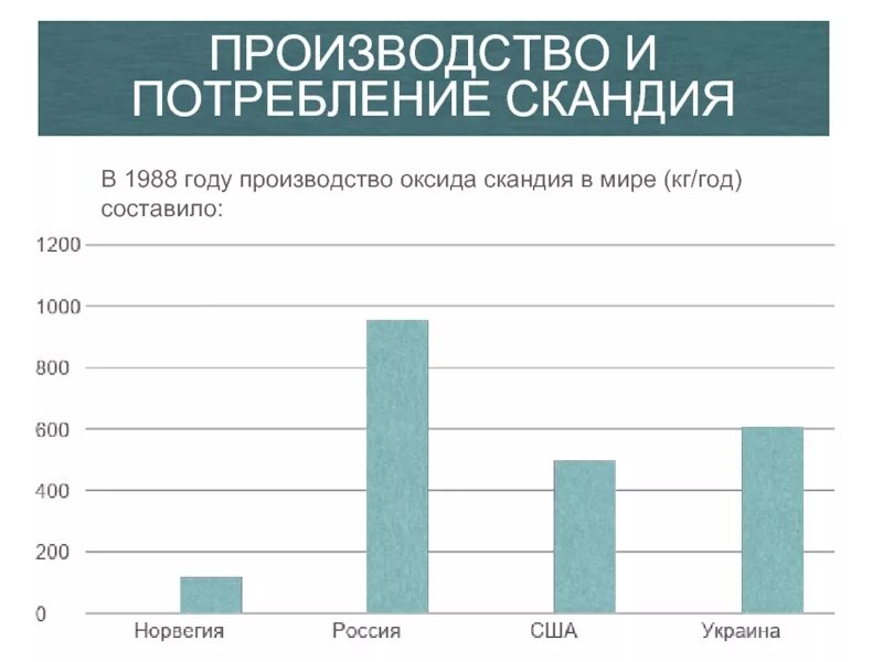 Сколько времени занимало изготовление. Скандий добыча. Скандия и Россия. Скандий металл. Добыча скандия в год.