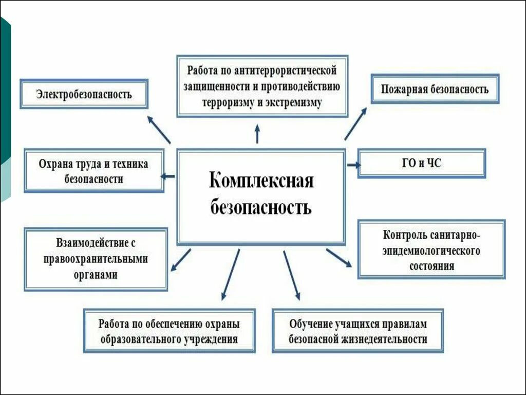 Система безопасности образовательного учреждения и ее элементы. Комплексная безопасность. Безопасная образовательная среда среда в школе. Схема безопасной образовательной среды для ребенка.