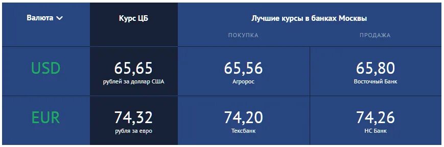 Выгодный обмен доллара в банках москвы. Покупка валюты. Доллар Восточный банк. Курсы валют в банках Москвы. Курсы в банках Москвы.