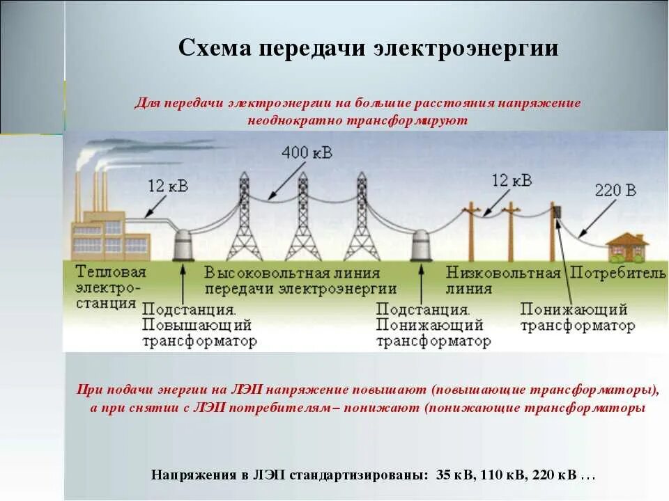 Схема передачи электроэнергии электроснабжения. Схема распределения электроэнергии от электростанции к потребителю. Схема получения передачи и распределения электроэнергии. Общая схема передачи энергии и ее распределения.