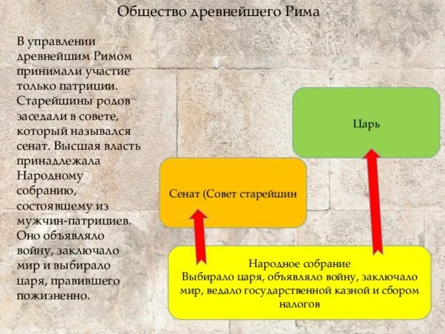 Какое управление было в древнейшем риме история