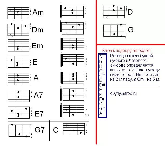 Учим аккорды на гитаре для начинающих с нуля. Аккорд для гитары с 0. Инструкция игры на гитаре для начинающих. Гитары для начинающих 6 струн с нуля.