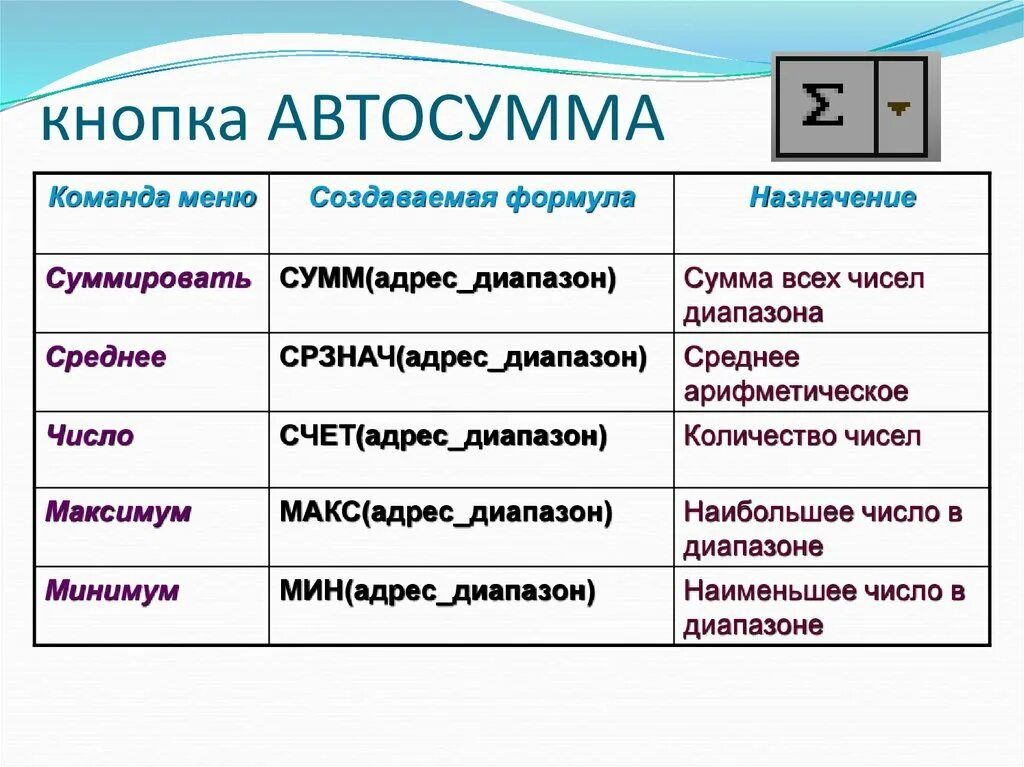 Каково число диапазонов суммируемых в формуле. Кнопка Автосумма. Действия кнопки Автосумма. Каково Назначение кнопки Автосумма в MS excel. Каково Назначение кнопки Автосумма.