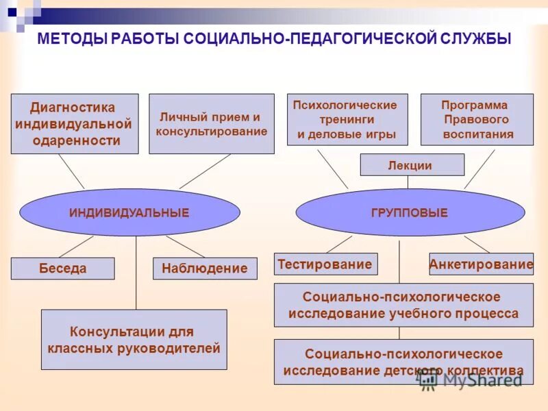 Результат деятельности социального педагога