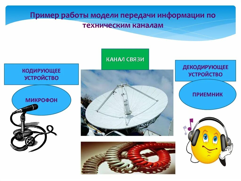 Модель передачи информации. Модель передачи информации по техническим каналам связи. Устройства передачи информации примеры. Передача информации. Модели передачи информации