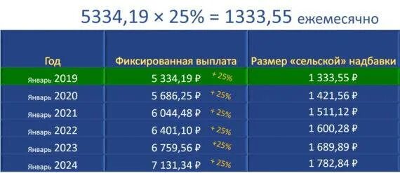 Сколько процентов за стаж. Надбавка к пенсии за стаж. Доплата пенсионерам в 2022 году. Доплата за стаж в сельском хозяйстве. Надбавки пенсионерам за стаж.