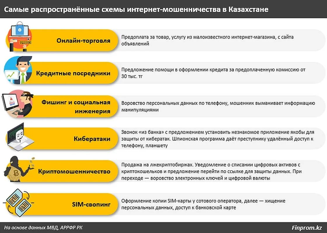 Мошенничество в казахстане. Самые распространенные виды мошенничества. Способы мошенничества в интернете. Самый распространенный вид мошенничества. Основные виды мошенничества в интернете.