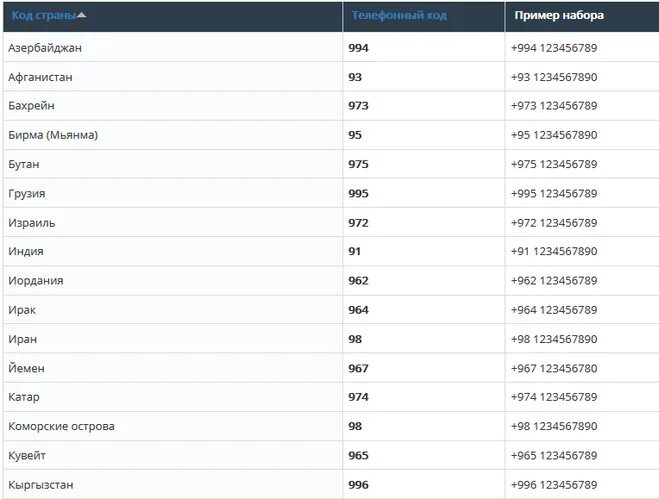 Префикс города. Телефонный код страны 44 какая Страна. Коды стран Телефонные +9. Телефонныемкоды стран. Телефоны стран.