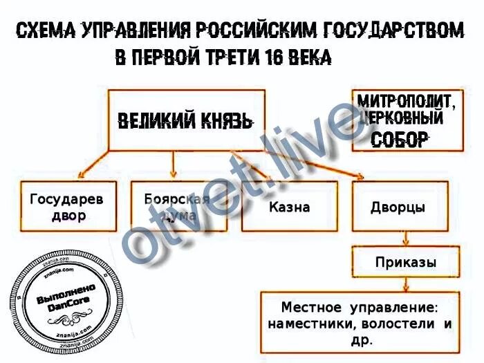 Схема управления российским государством в первой. Схема местного управления России в первой трети 16 века. Схема управления российским государством в первой трети 16 в. Схема управления российским государством в 16 веке. Схема управления государством 16 века.