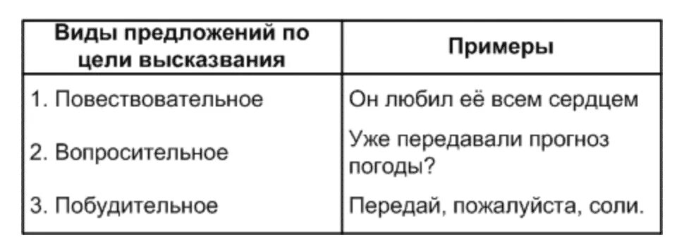 Виды предложений по цели высказывания. Предложения по цели высказывания и интонационной окраске.. Виды предложений по цели высказывания 3 класс. Как определить цель высказывания. Друзья гуляют по берегу озера цели высказывания