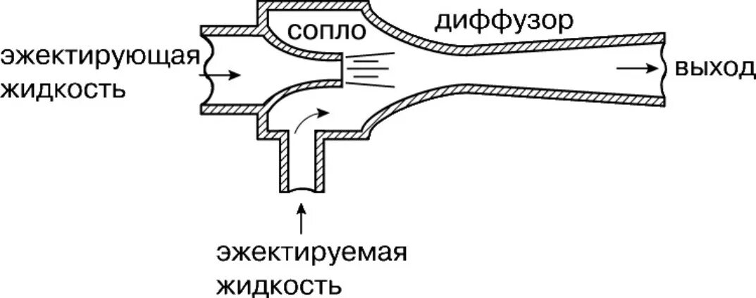 Эжекция воздуха это. Принцип действия струйного насоса. Струйный эжектор насос конструкция. Струйный насос схема и принцип работы. Схема и принцип действия струйного насоса.