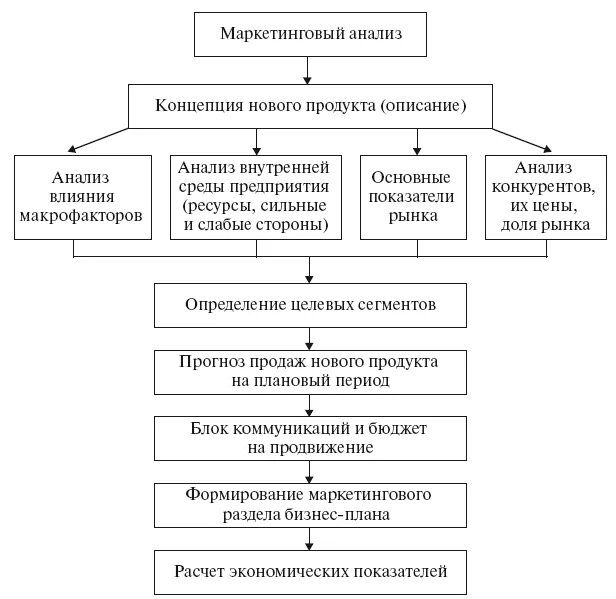 Этапы маркетингового анализа рынка. Этапы маркетингового исследования схема. Схема: этапы маркетингового исследования рынка;. Схема проведения маркетинговое исследование торгового предприятия. Использование маркетингового анализа