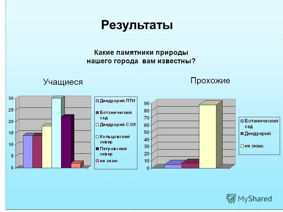 Значение памятников какие Результаты.