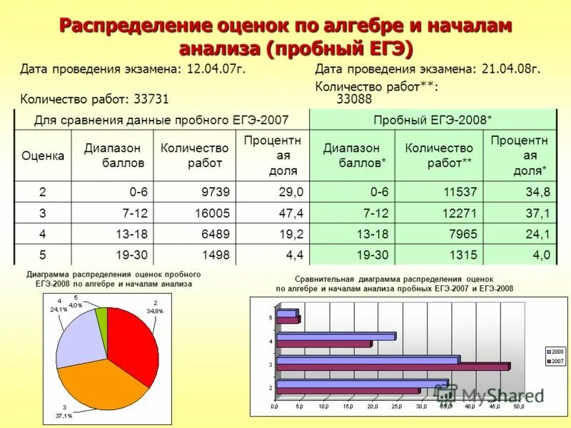 Анализ пробного егэ русский 2024. Диаграмма ЕГЭ. Распределение оценок. Распределить оценки по распределению.