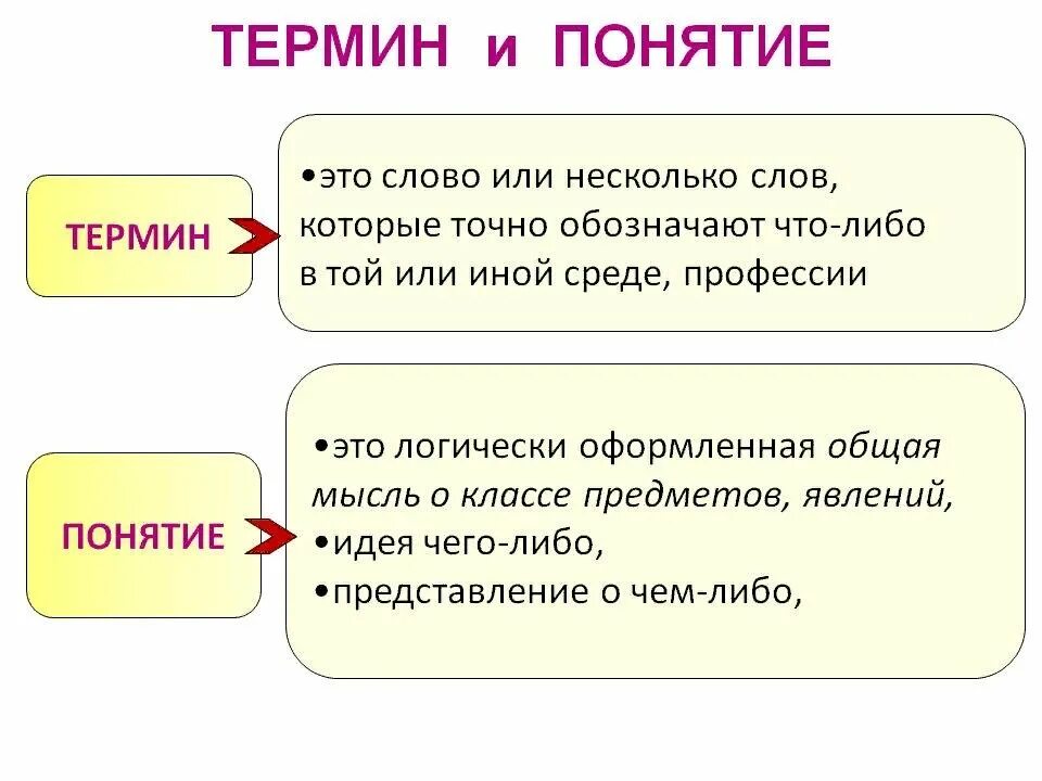 Понятие это. Термины. Термины и понятия. Терминология определение. Термин.