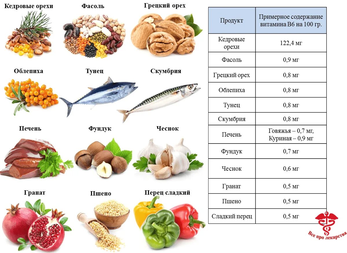 Где в продуктах витамин б12. Продукты богатые витамином b6 таблица. Продукты содержащие витамины таблица b3. Продукты богатые витамином в6. Продукты богатые витамином б6.